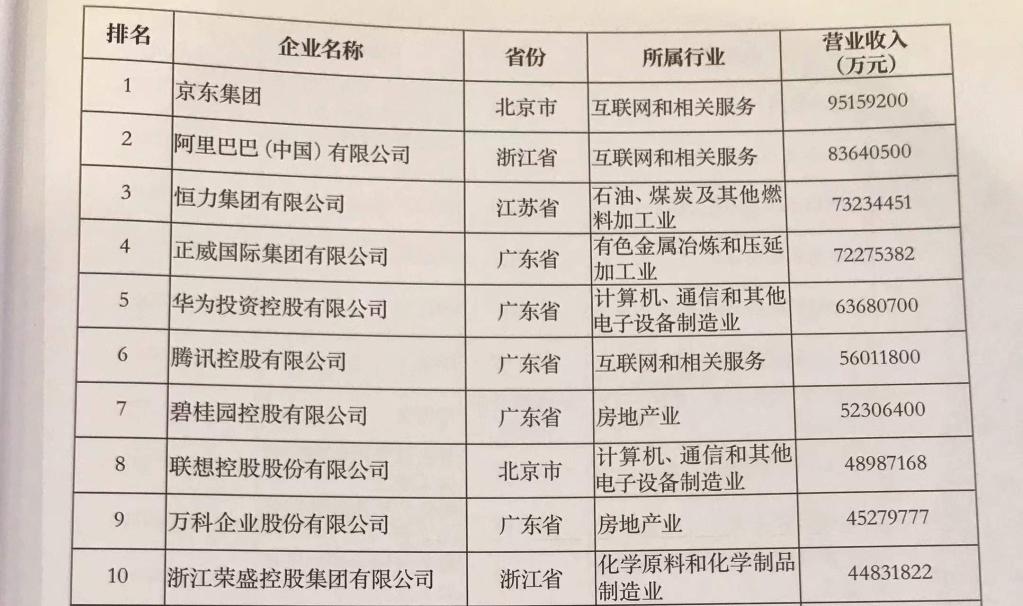 2022中国500强民营企业榜单截图