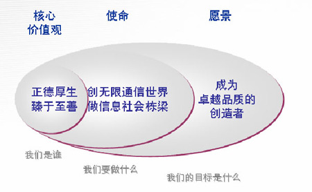 中国移动企业文化理念体系由核心价值观、使命、愿景三部分构成。