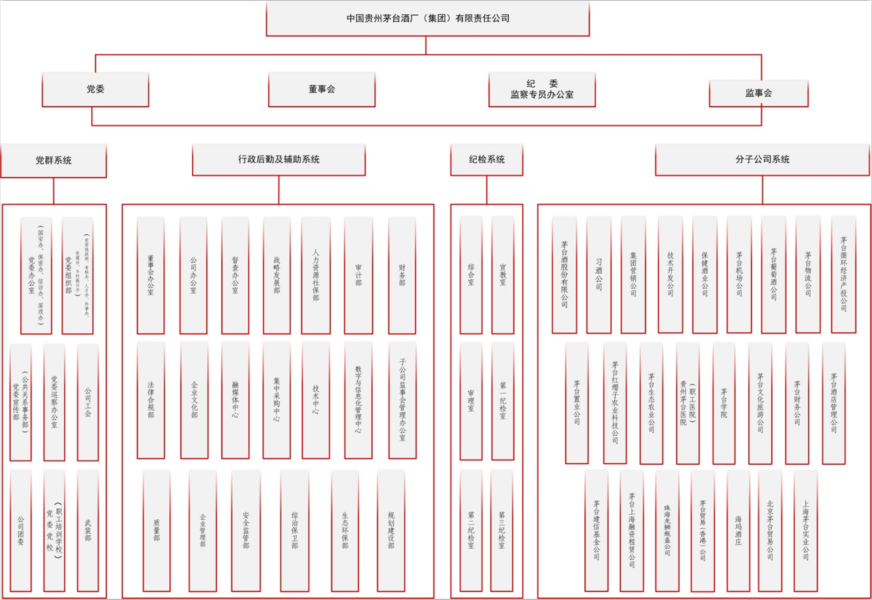 贵州茅台组织机构
