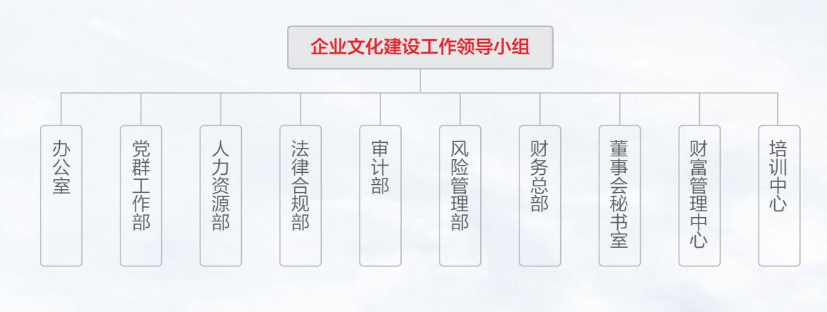 长江证券文化建设组织结构