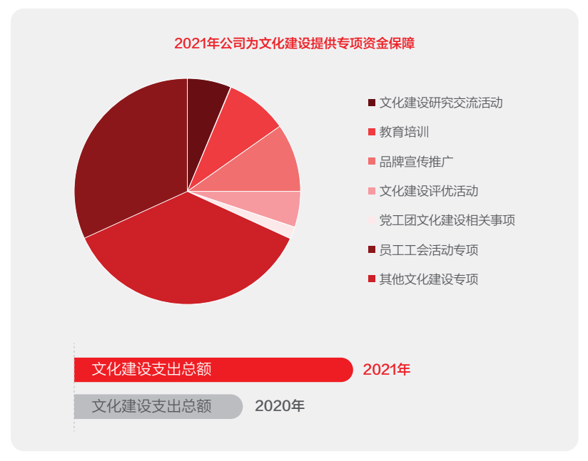 长江证券2021年公司为文化建设提供专项资金保障