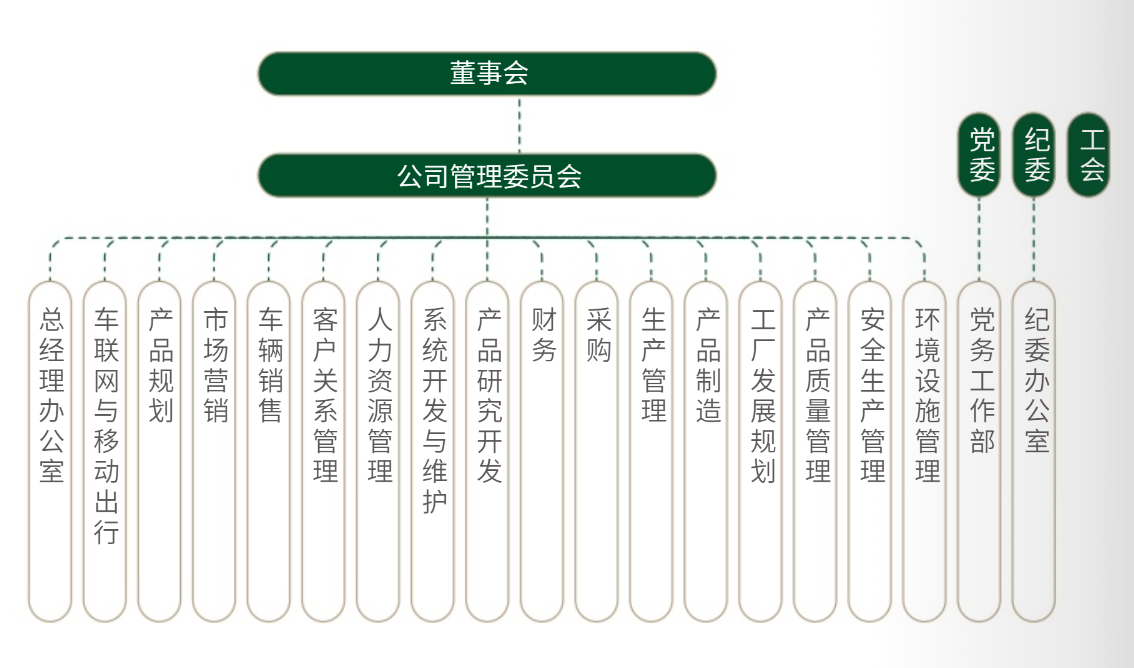 广汽丰田组织架构